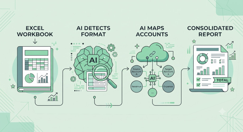 Excel import workflow: Excel workbook uploaded, AI detects format, AI maps accounts, consolidated report produced
