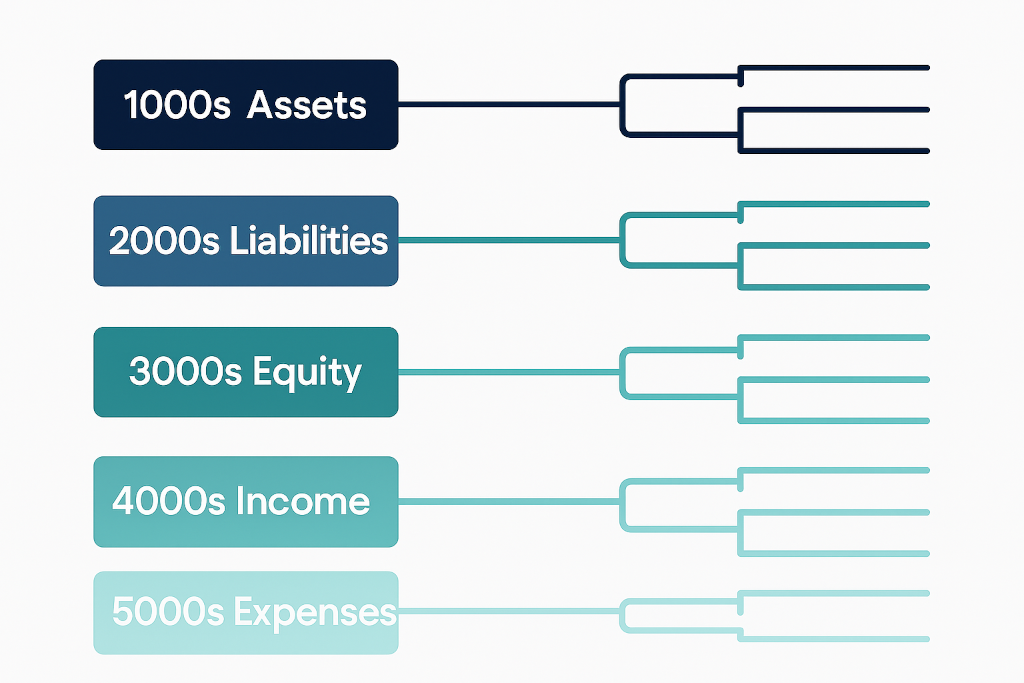 define your ccoa structure and numbering convention