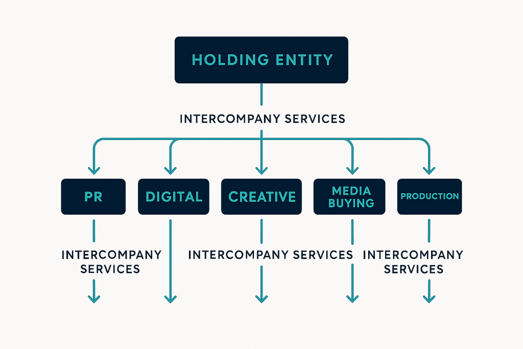 The Agency Group Structure and Why It Makes Consolidation Hard