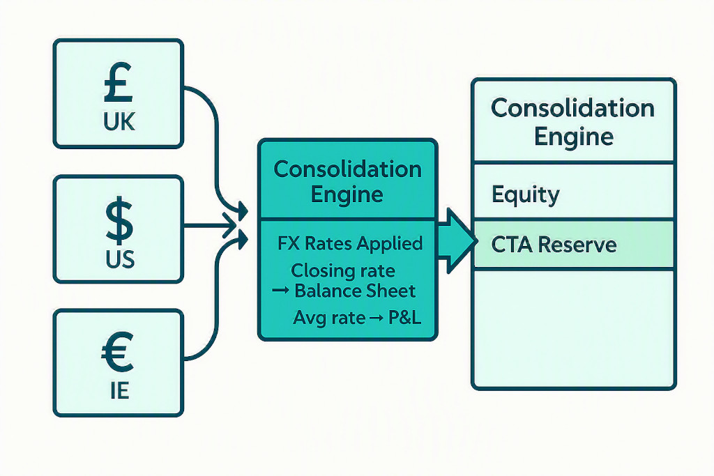 currency translation for saas groups with international entities