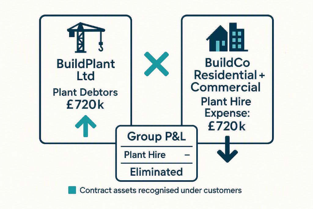 eliminating intercompany plant hire in a construction group