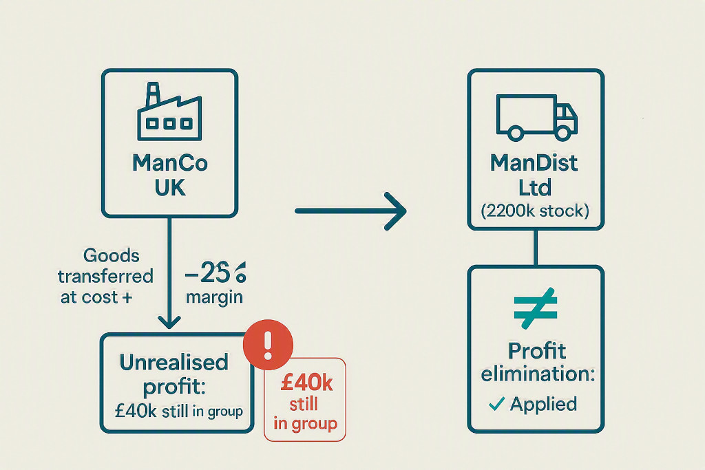 eliminating unrealised profit on intercompany inventory