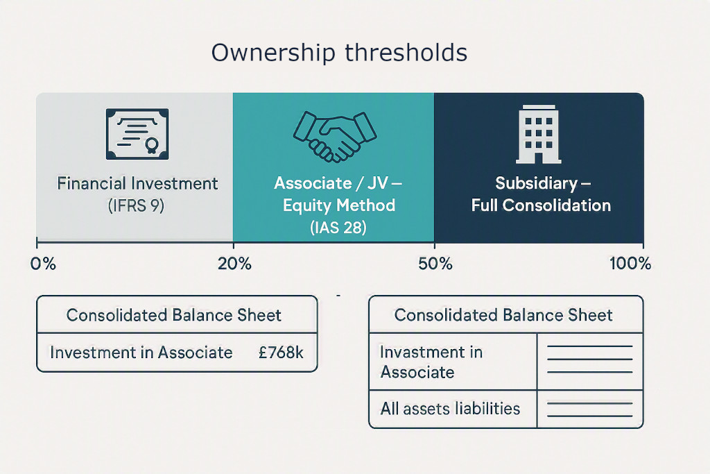 equity method accounting in group consolidation