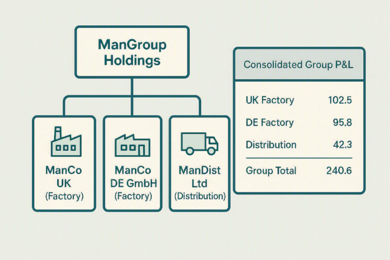 financial consolidation for manufacturing groups