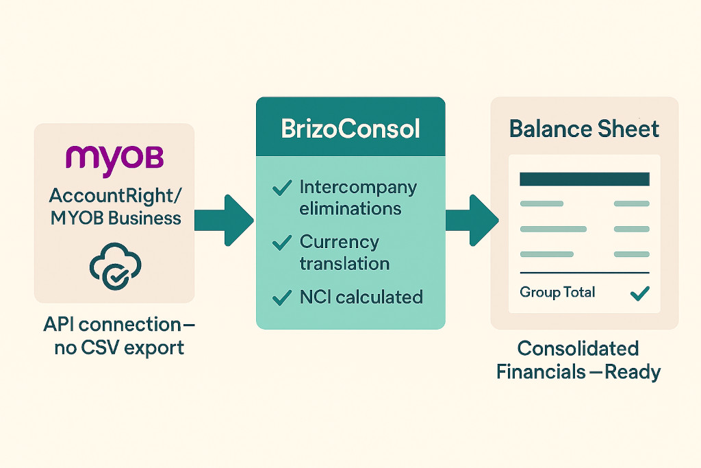 how myob consolidation works with brizoconsol
