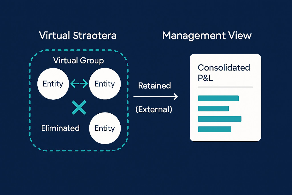 how virtual groups interact with intercompany eliminations