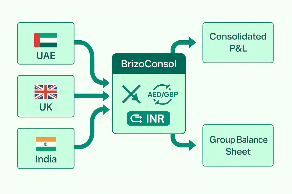 how zoho books group reporting works with consolidation software