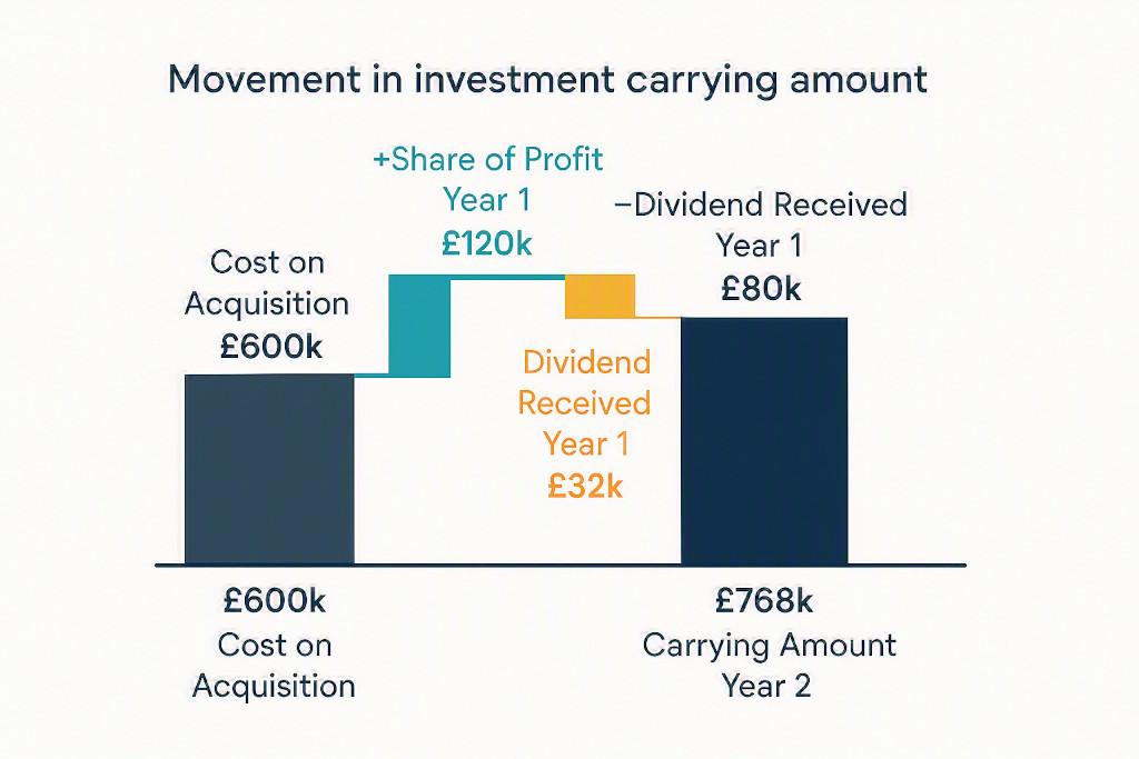 how the equity method works year by year movement