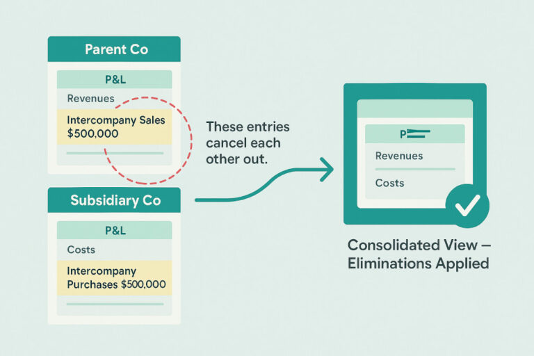 intercompany elimination journal entry examples (guide)