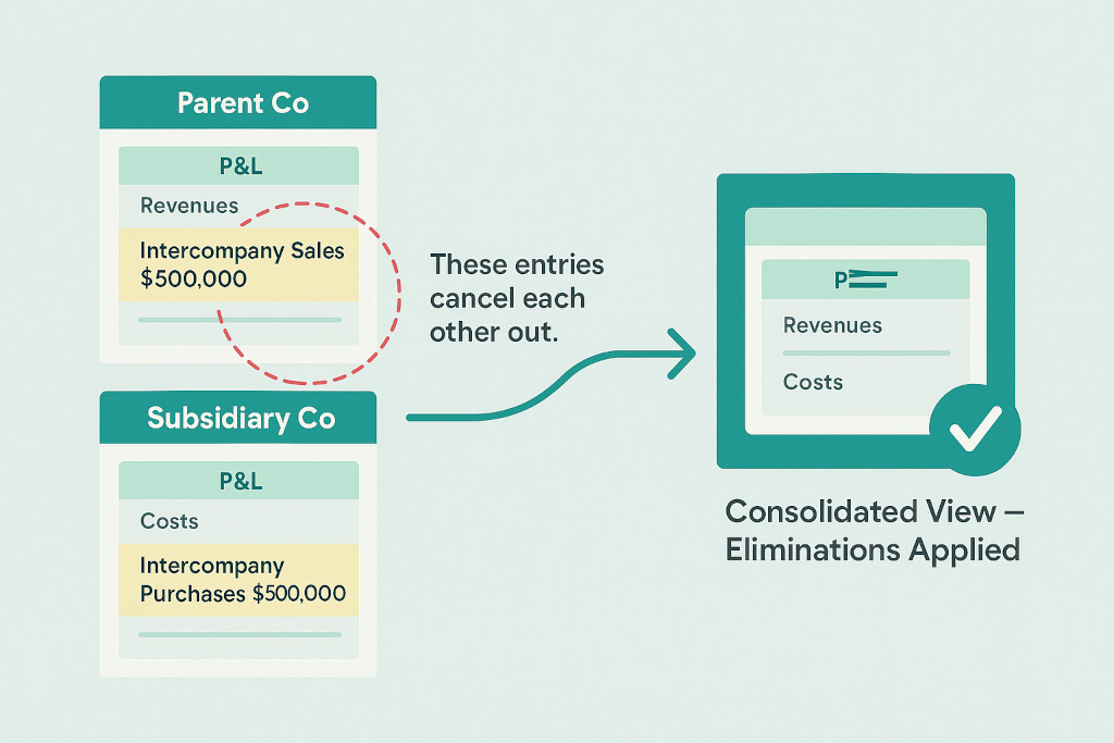 intercompany elimination journal entry examples (guide)