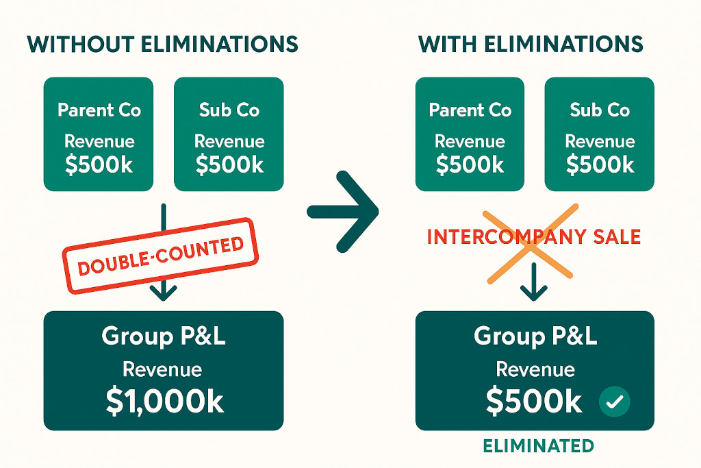 intercompany elimination the foundation of group consolidation