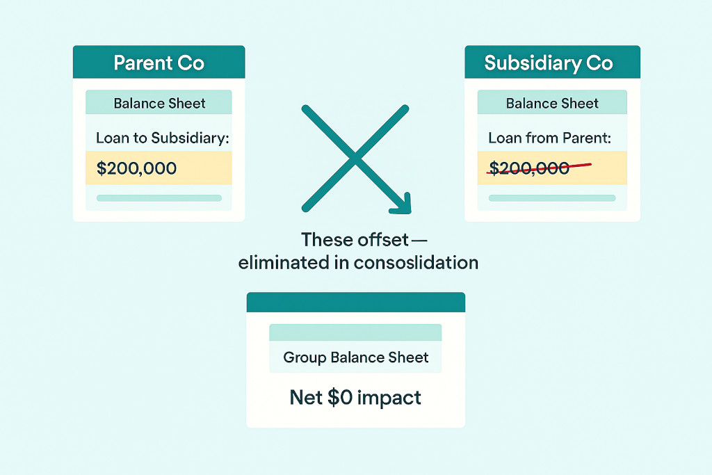 intercompany loan elimination