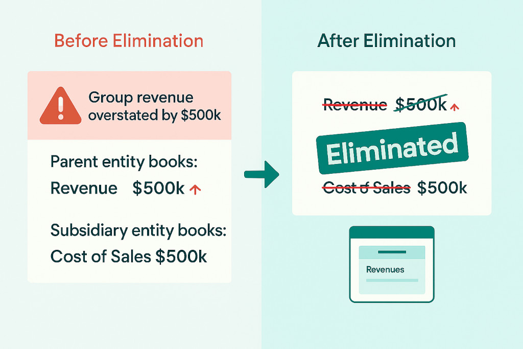 intercompany sales elimination