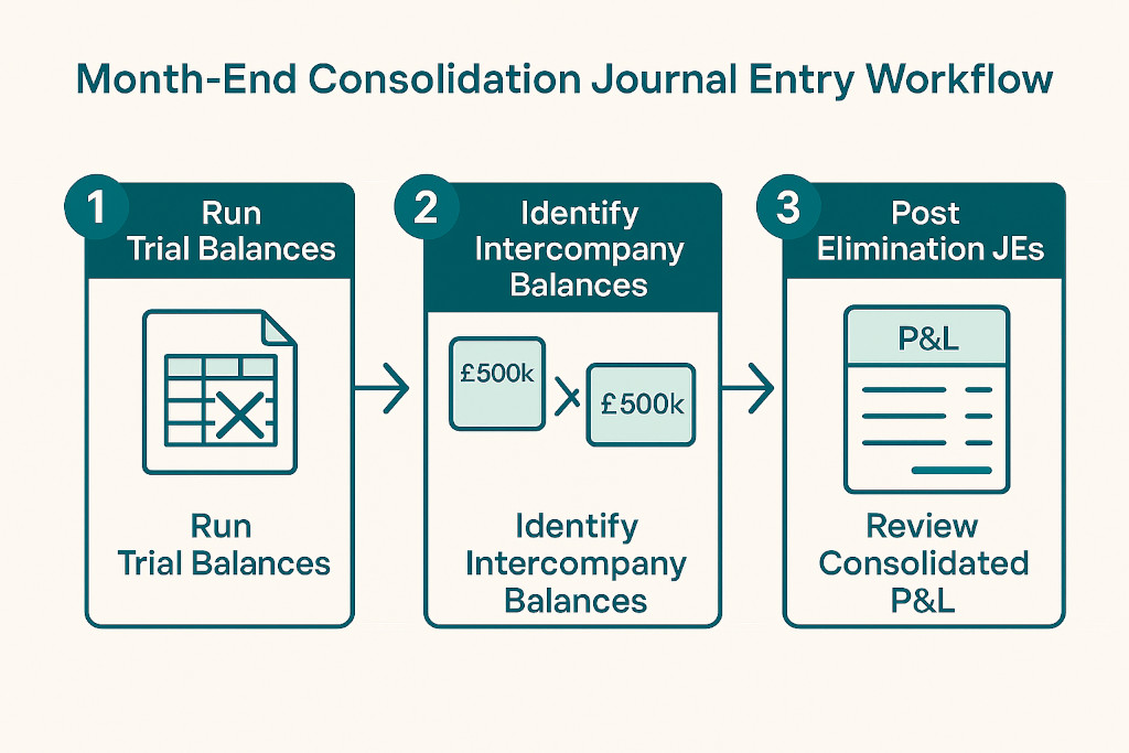 step by step example posting consolidation journal entries