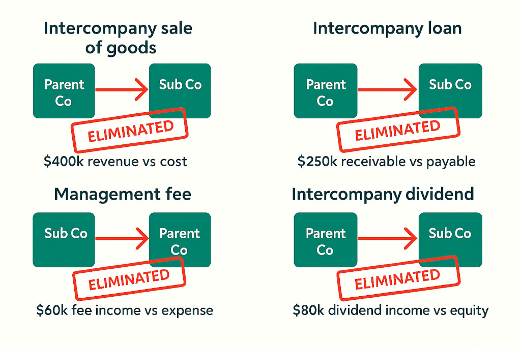 the four main types of intercompany elimination