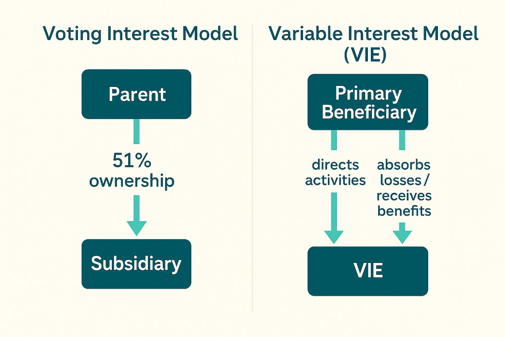 the two consolidation models under asc 810