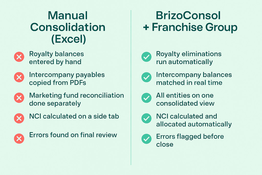 where the manual process breaks down