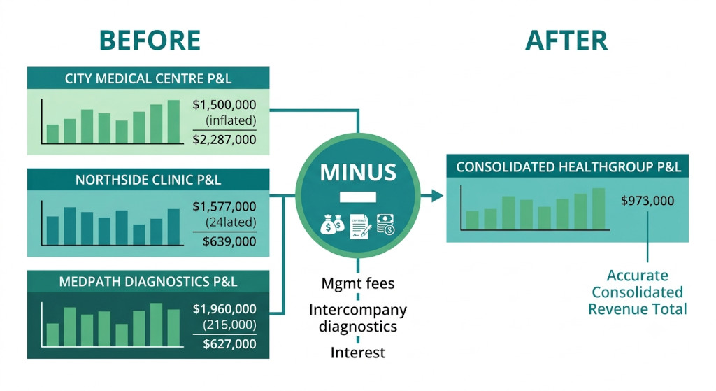 a worked example consolidating a three entity healthcare group