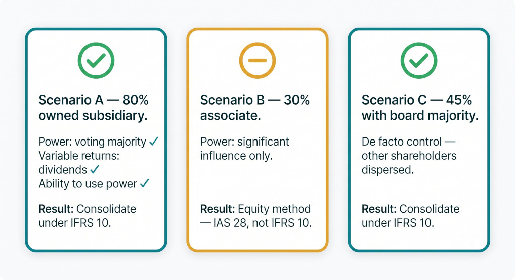applying the control test — three scenarios