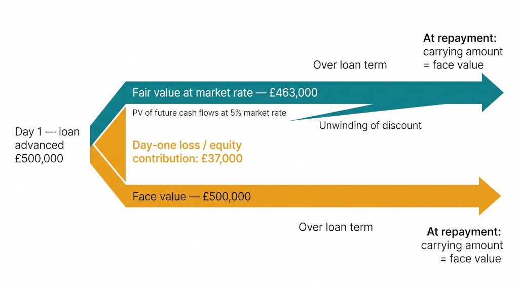 below market rate loans the day one adjustment