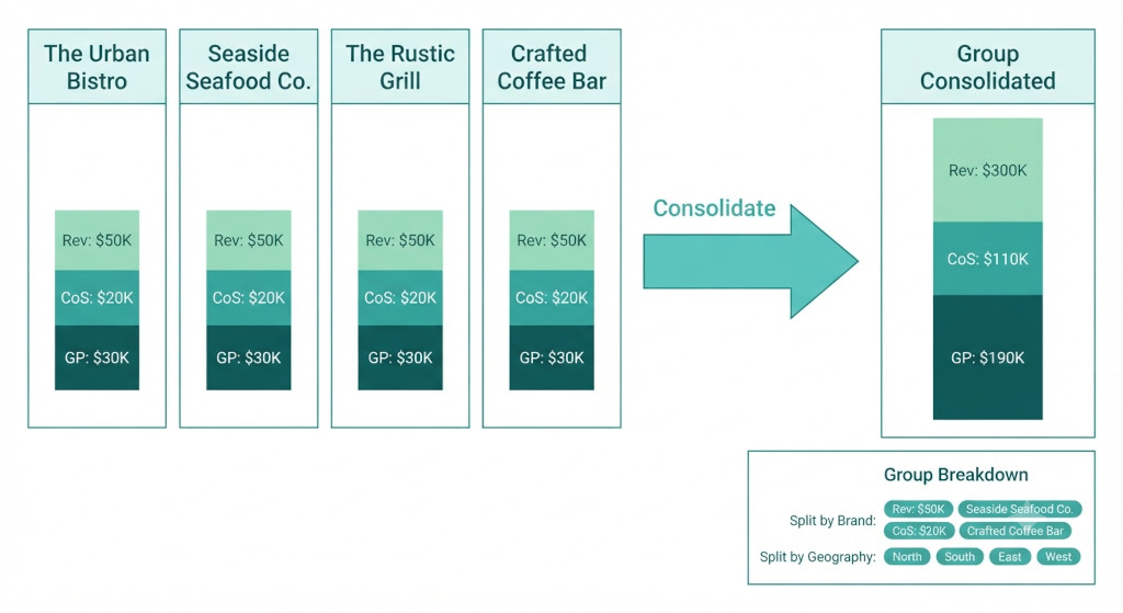 building a consolidated view across brands