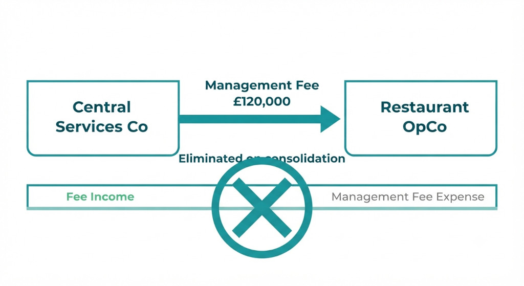 eliminating intercompany management fees