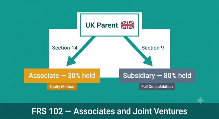 frs 102 associates and joint ventures