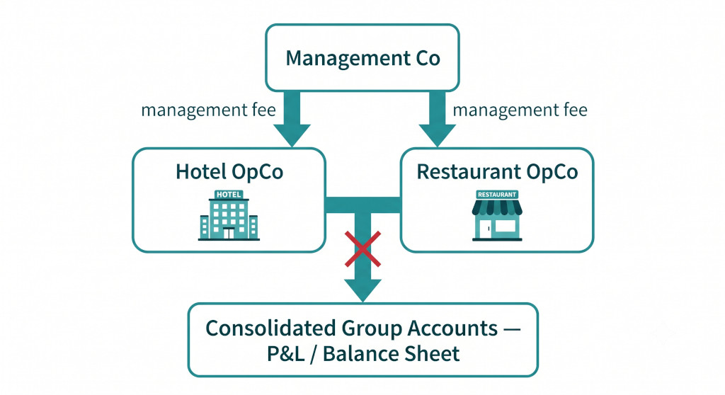 financial consolidation for hospitality groups