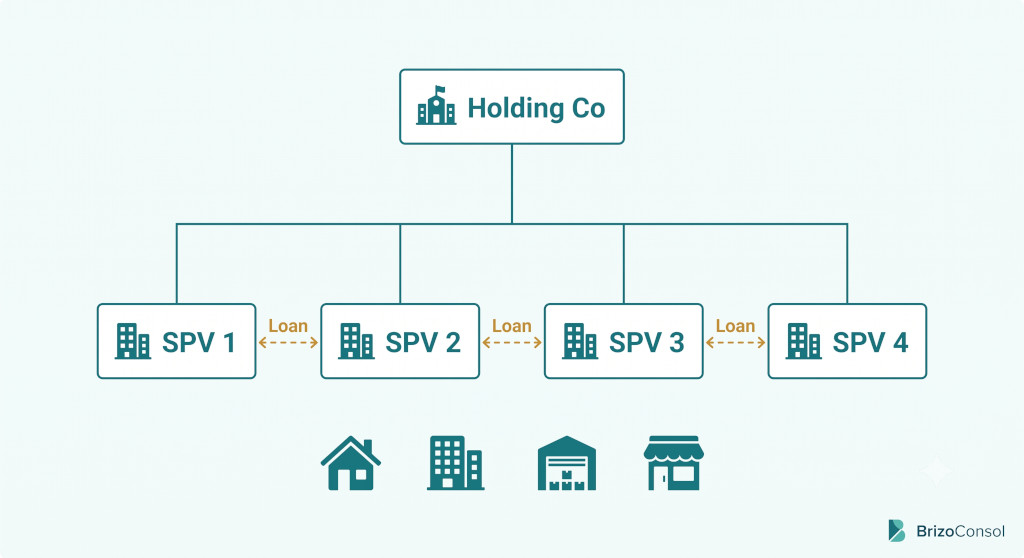financial consolidation for property groups