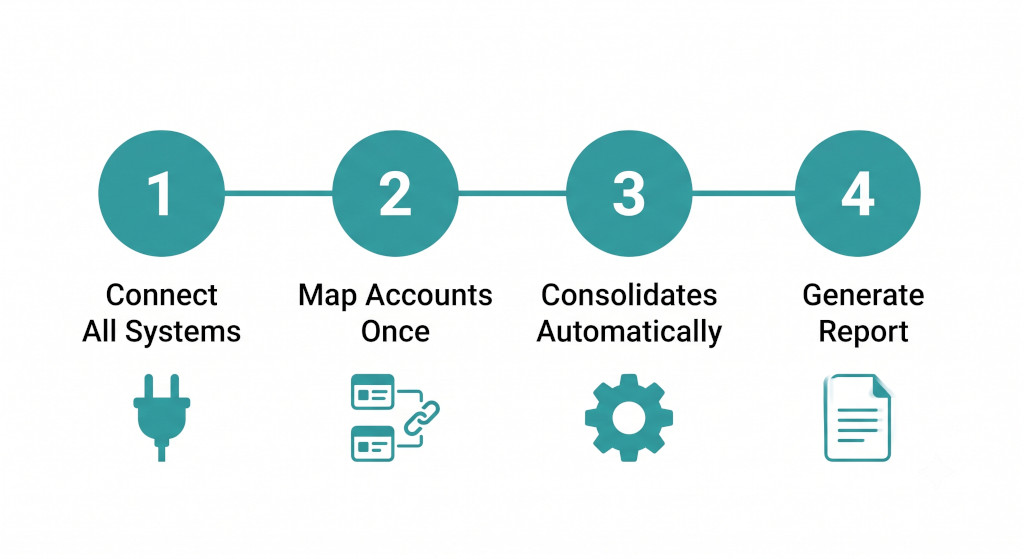 four steps to one report