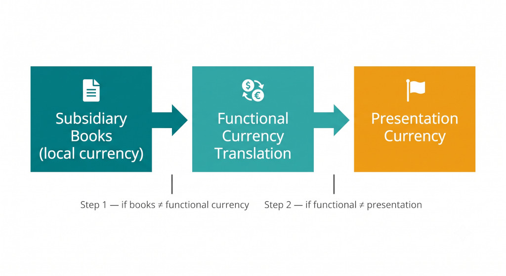 functional vs presentation currency
