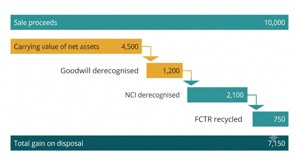 gain on disposal calculation
