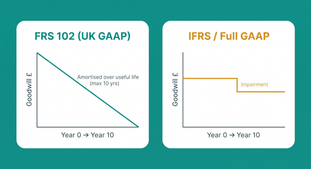goodwill frs 102 amortisation vs ifrs impairment