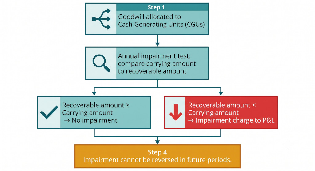goodwill impairment testing