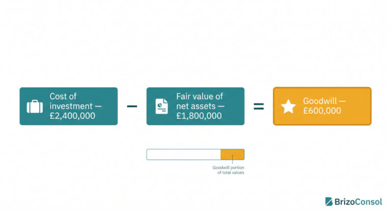 goodwill in group consolidation calculation, impairment & errors