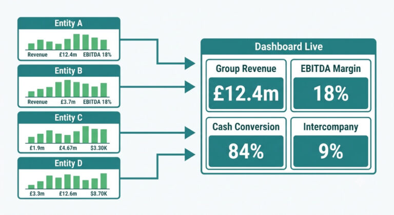 group kpi reporting for multi entity businesses