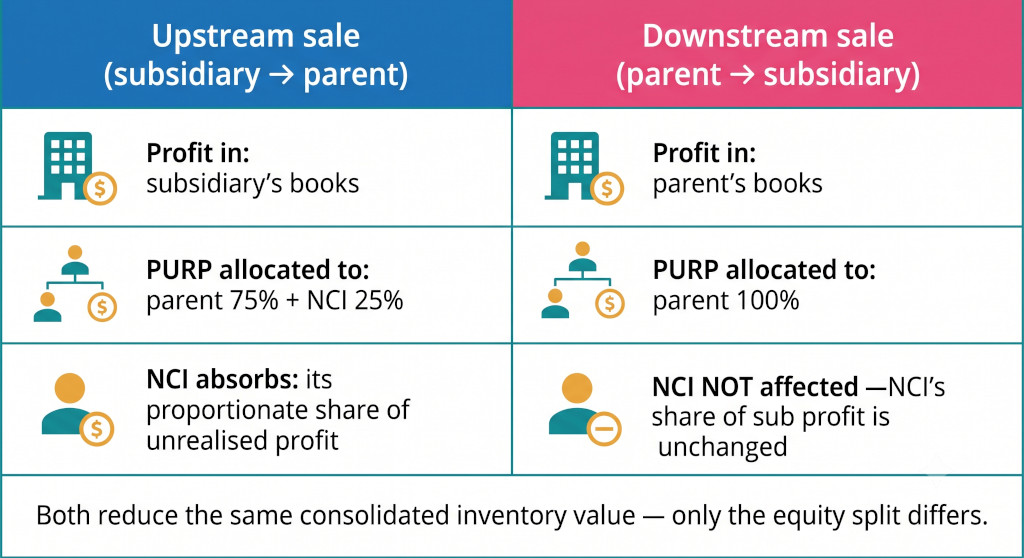 how purp allocation changes by sale direction