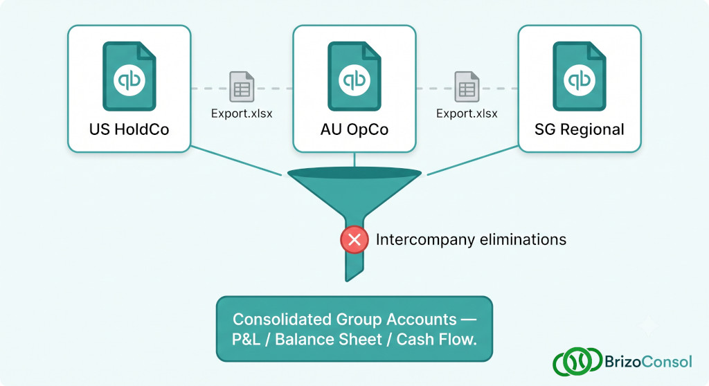 how to consolidate multiple quickbooks companies