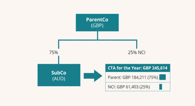 how to split the cta when a foreign subsidiary has nci