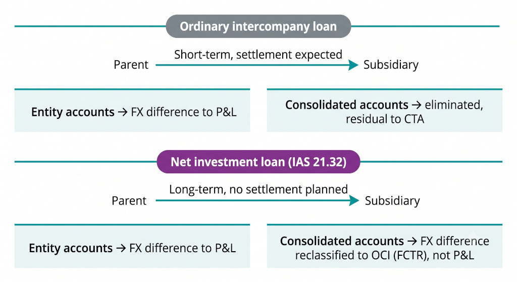 ias 21.32 — net investment loans