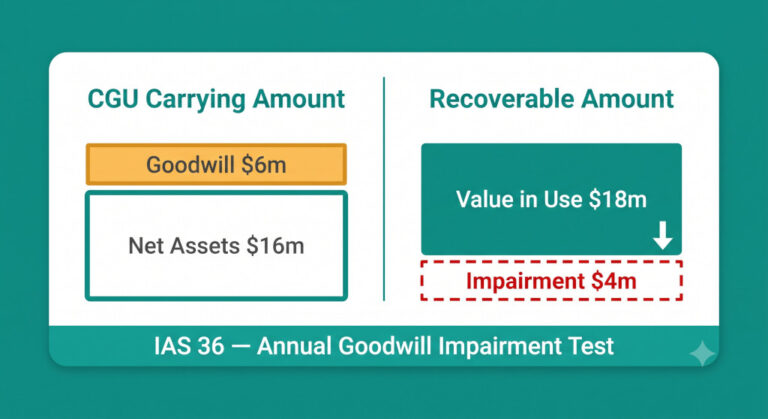 ias 36 goodwill impairment testing