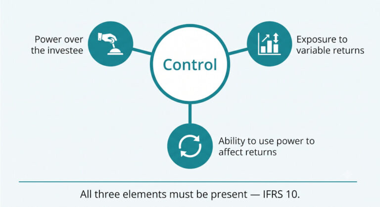 ifrs 10 consolidated financial statements