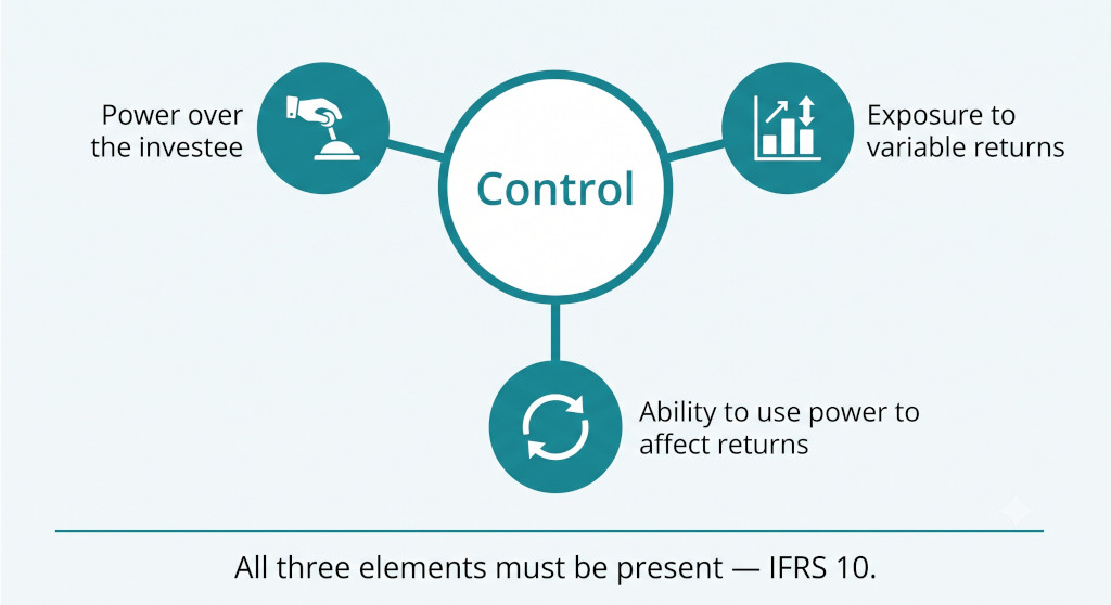 ifrs 10 consolidated financial statements