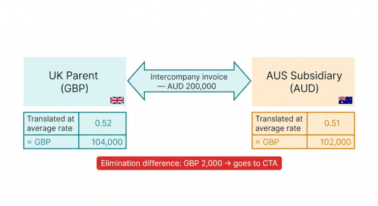 intercompany eliminations in multi currency groups