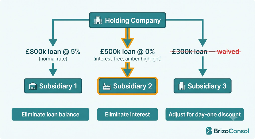 intercompany loan eliminations