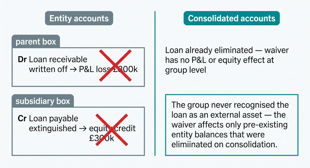 intercompany loan waiver entity vs consolidated treatment