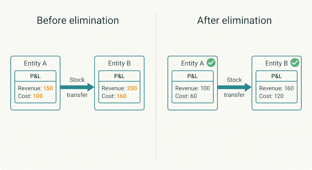intercompany stock transfers and unrealised profit