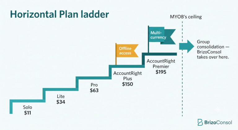 myob business plans for multi entity groups which do you need