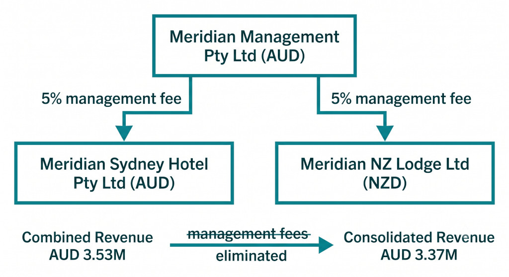 meridian hospitality group — worked consolidation example