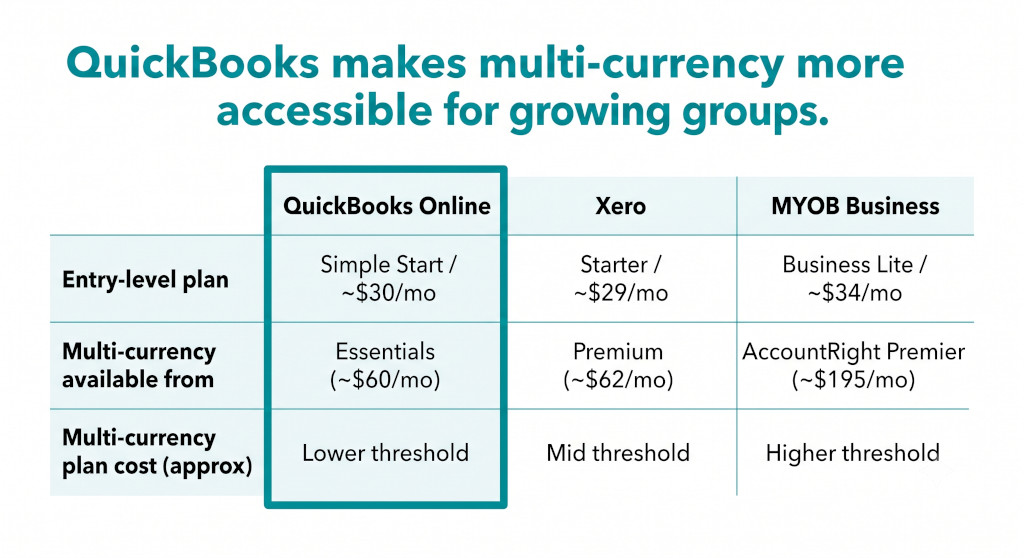multi currency comparison across platforms